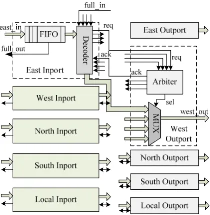 Figure 3. Microstructure of NoC node. 