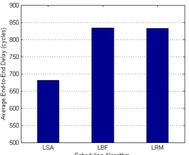 Figure 7. Average End-to-End Delay 