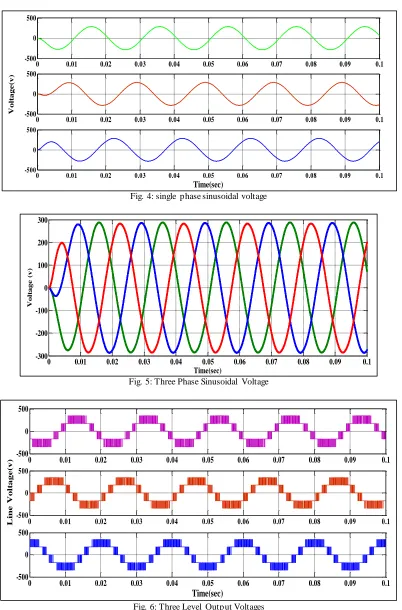 Fig. 6: Three Level Output Voltages 