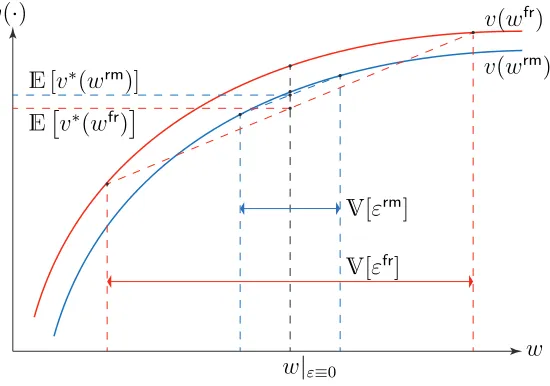 Figure 1: Variance compression leads to participation under suﬃcient variance aversion.