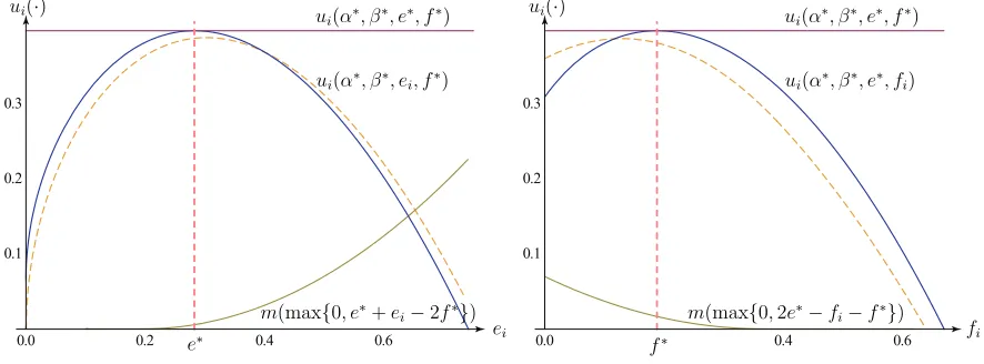 Figure 2: The top, horizontal line is the equilibrium utility from (α∗, β∗, e∗, f ∗) implementing eﬃcienteﬀorts e∗ and f ∗