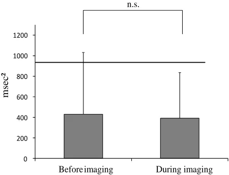Figure 4. Average value of HF during mammography. (The [19].). line indicates the reported HRV standardization of the reference value of 975 msec2 (Task force) at rest in the supine position  