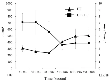 Figure 7. Chronological changes of HF and LF/HF during mammography.  