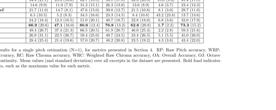 Table 2: Evaluation results for a single pitch estimation (N=1), for metrics presented in Section 4