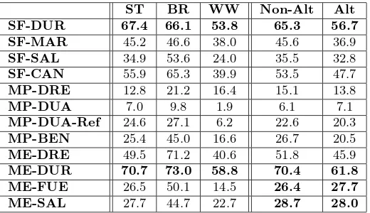 Table 3: Raw pitch accuracy results for all evaluated methods (with N=1 for SFand MP), in relation to the predominant instruments playing the melody: ST -strings, BR - brass, WW - woodwinds, as well as the division between alternating(Alt) and non-alternat