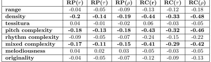 Table 4: Correlations between raw pitch and chroma accuracy of the consideredmelody extraction methods (ME-DUR, ME-DRE, ME-SAL, ME-FUE) withthe extracted melodic features, for 3 diﬀerent correlation types: Pearson (r),Kendall (τ), Spearman (ρ)
