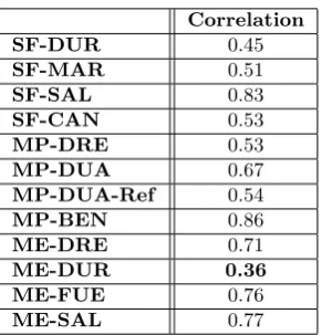Table 5: Correlation between the raw pitch accuracy (with N=1) and the ratiobetween the energy of the melodic source(s) and the overall energy