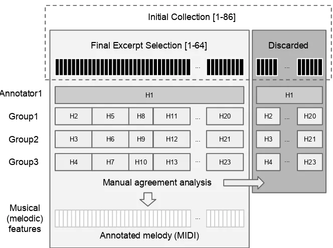 Figure 1: Dataset creation process. H1, H2, etc. refer to the recordings of eachof the annotators, which correspond to several excerpts
