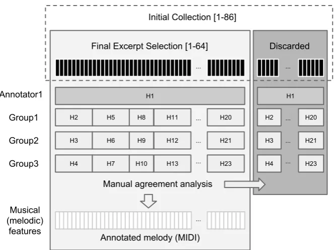 Figure 1: Dataset creation process. H1, H2, etc. refer to the recordings of eachof the annotators, which correspond to several excerpts