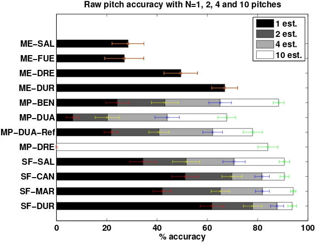 Figure 7: Gaussians centred at the pitches estimated by three salience func-tions (SF-MAR, SF-DUR and SF-CAN) at a given frame, and the sum of them(COMB)