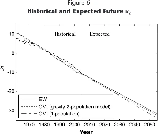 Historical and Expected FutureFigure 6 �t