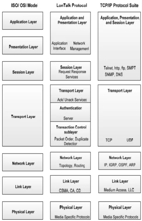 Figure 2: Layered architectures 