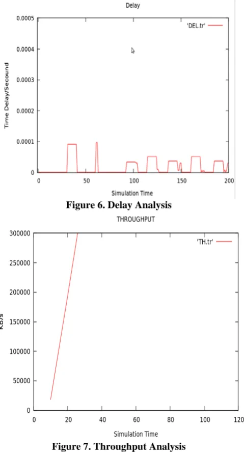 Figure 7. Throughput Analysis 