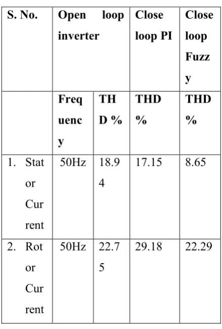Fig 5.6: THD Analysis of Stator Current 