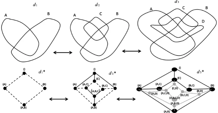 Figure 5: Transformations of the dual graph, and the corresponding Euler diagrams. The topleft to top right diagrams show the addition of contour C then D, and the corresponding dualgraph transformations are depicted below