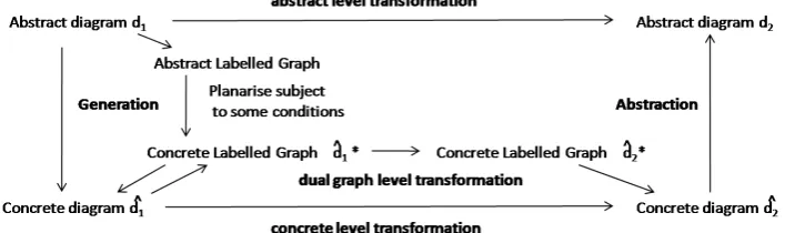 Figure 1: An overview of the generation process and the transformation systems involved.