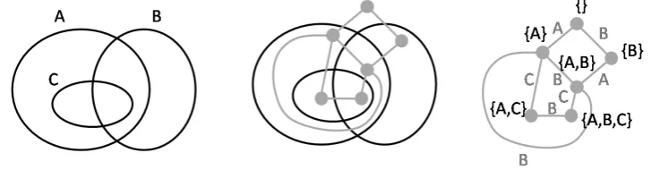 Figure 3: Understanding the face conditions: a concrete Euler diagram (left) and its dual graph(right) for comparison with Figure 2.