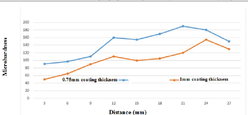 Fig. 8  shows the Vickers hardness graph VS the distance for brass coating on plain carbon steel with thicknesses of 1 and 0.75 mm