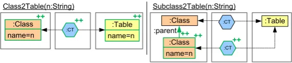 Figure 2: Rules for transforming classes to tables