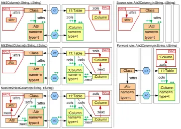 Figure 3: Rules for transforming attributes to columns and derived source and forward rule