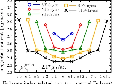 Figure 7. (Color online) (a) Layer resolved magnetic moment of iron atoms for allmoment of iron isconﬁgurations