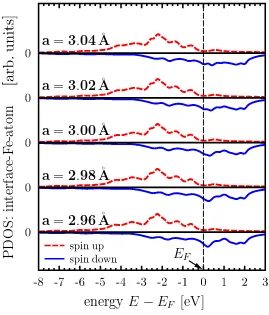 Figure 5. (Color online) Density of states of the 3Fe|5MgO system projected on Featom located at the interface for diﬀerent in-plane lattice constants.