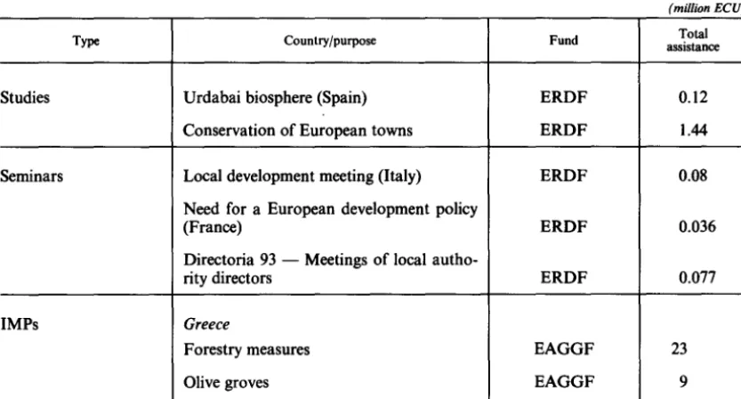 Table 5 -Financing of fisheries structures 
