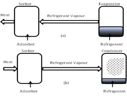 Fig. 1  (a) Adsorption (Refrigeration) Process 