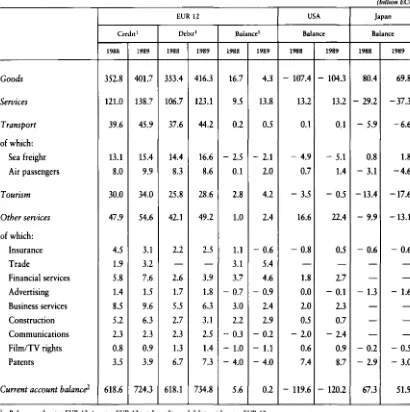 Table 3 -Community balance of trade in services on current account 