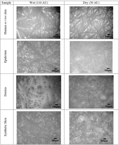Figure 3.  Optical Microscopy Images of the Specimen Surfaces in Wet and Dry Conditions (Corneometer measurements of 110 AU and 30 AU respectively – see Section 2.2 for details) 