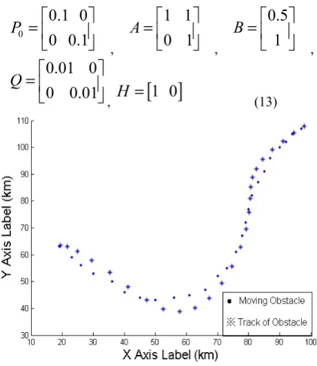Figure 6.  Object motion tracking results in two-dimensional plane 