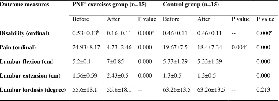 Table 2. Means and standard deviations of the pain, disability percentage, angle of lumbar lordosis, and mobility of lumbar flexion and extension in both group, and p-values for within and between-group comparisons 