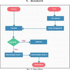 Fig. 3: Data Flow 