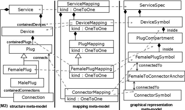 Figure 7: Illustration of mapping relationships in the Service Language