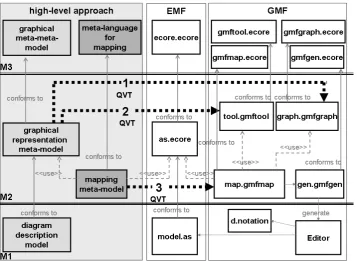 Figure 9: An overview of the high level approach (left-hand side) and its transformation to theGMF platform