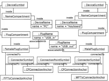 Figure 3: The diagram description model (M1) specifying a complete abstraction of the servicediagram