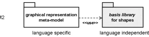 Figure 4: The graphical representation meta-model uses a language independent basis library