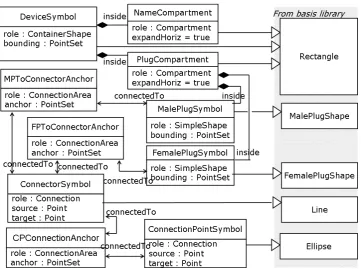 Figure 5: A subset of the graphical representation meta-model (M2) for the Service language