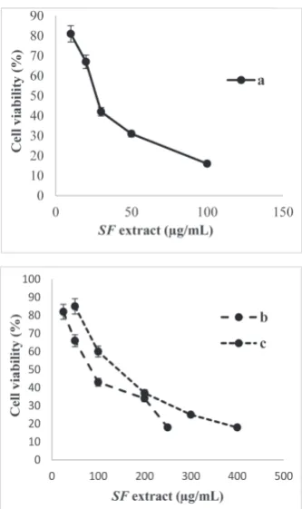 Fig. 5 shows the effects of the SF extract on GPx (Fig. 5A) and GSTP1 (Fig. 5B) enzyme activities in HT-29 cells