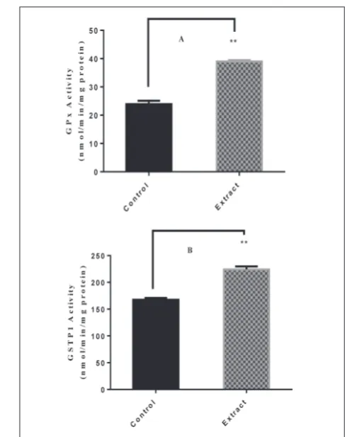 Fig. 4. Effects of SF extract, vanillic and p-coumaric acid treat-ments for 48 h on GPx (p<0.0005) (A) and GSTP1 (p<0.0005) (B) mRNA expression in HT-29 cells