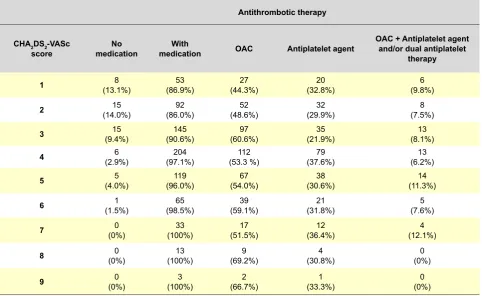 Table 3 – Distribution of patients with AF in high thrombotic risk, according to the antithrombotic therapy
