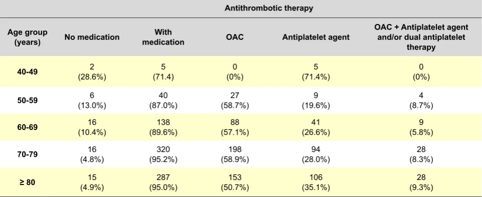 Table 5 – Distribution of patients with AF with high thrombotic risk by age group, according to the antithrombotic therapy