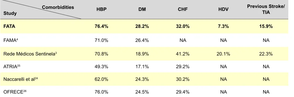 Table 6 – Comparison of comorbidities in patients with AF in different studies