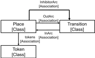 Figure 2: Petri net metamodel.