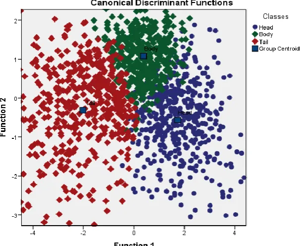 Fig. 2 Scatter plot generated using discriminate analysis function for three classes represents: pancreas head, body and  tail the classification showed that the pancreas areas wereclassified well from the rest of the tissues although ithas characteristics