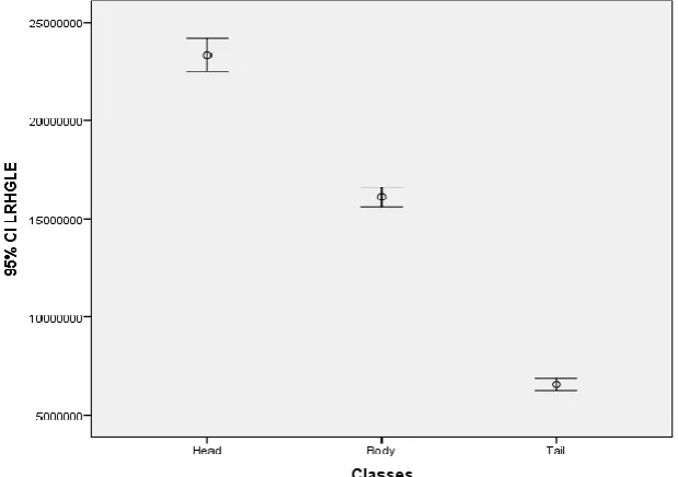 Fig .6 show error bar plot for the  CIRLN textural featuresthat selected by the linear stepwise discriminate function as  adiscriminate feature where it discriminate between allfeatures
