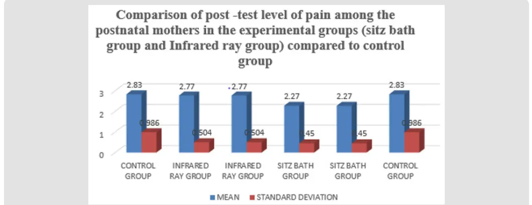 Table 2: Comparison of Post-test Level of Episiotomy Pain among the Postnatal Mothers in the Experimental Groups and Control Group.