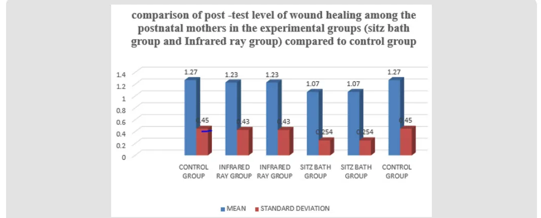 Table 3: Comparison of Post-test Level of Wound Healing among the Postnatal Mothers in the Experimental Groups and Control Group.