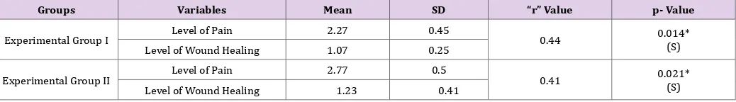 Table 4: Comparison of Post-test Level of Wound Healing among the Postnatal Mothers in the Experimental Groups and Control Group.