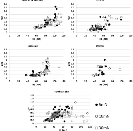 Figure 8.  Coefficient of Friction versus Hydration Level for three different Normal Loads for the Five Specimen Types 